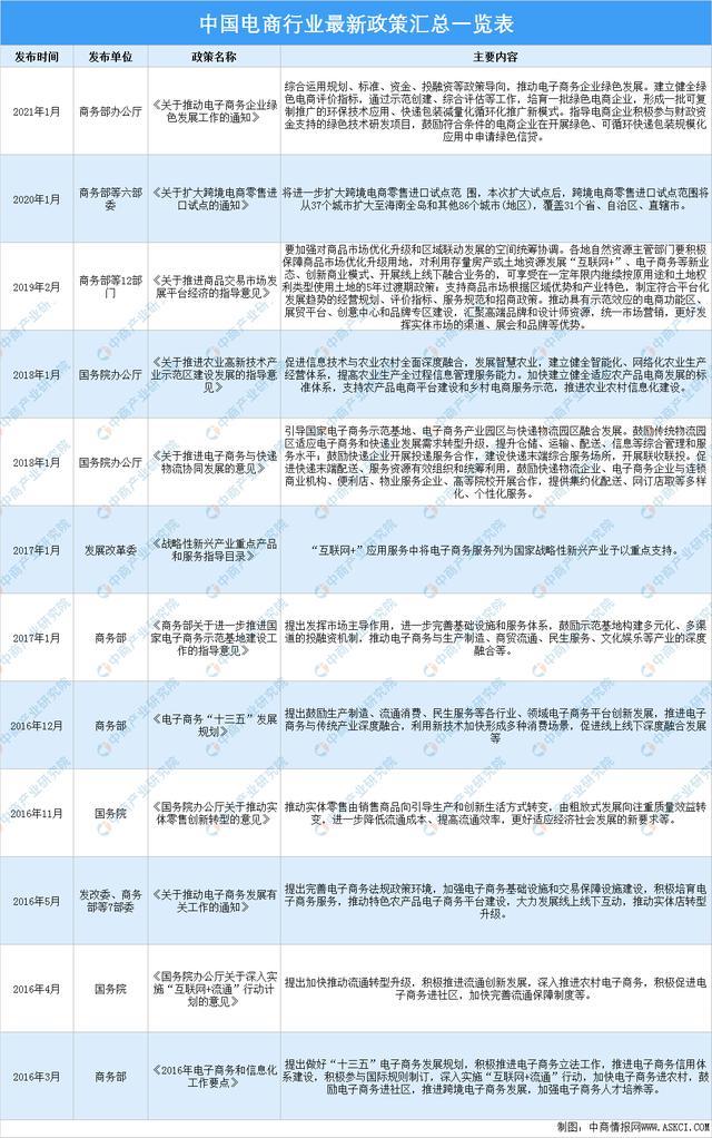 2021年中國電商行業(yè)最新政策匯總一覽
